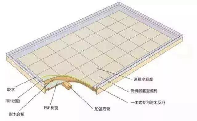 除了模壓工藝，整體衛(wèi)浴底盤（復(fù)合材料）的常見成型工藝還有手糊工藝和真空導(dǎo)入工藝。