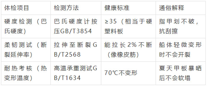 膠衣的"體檢報告"（關鍵性能指標）