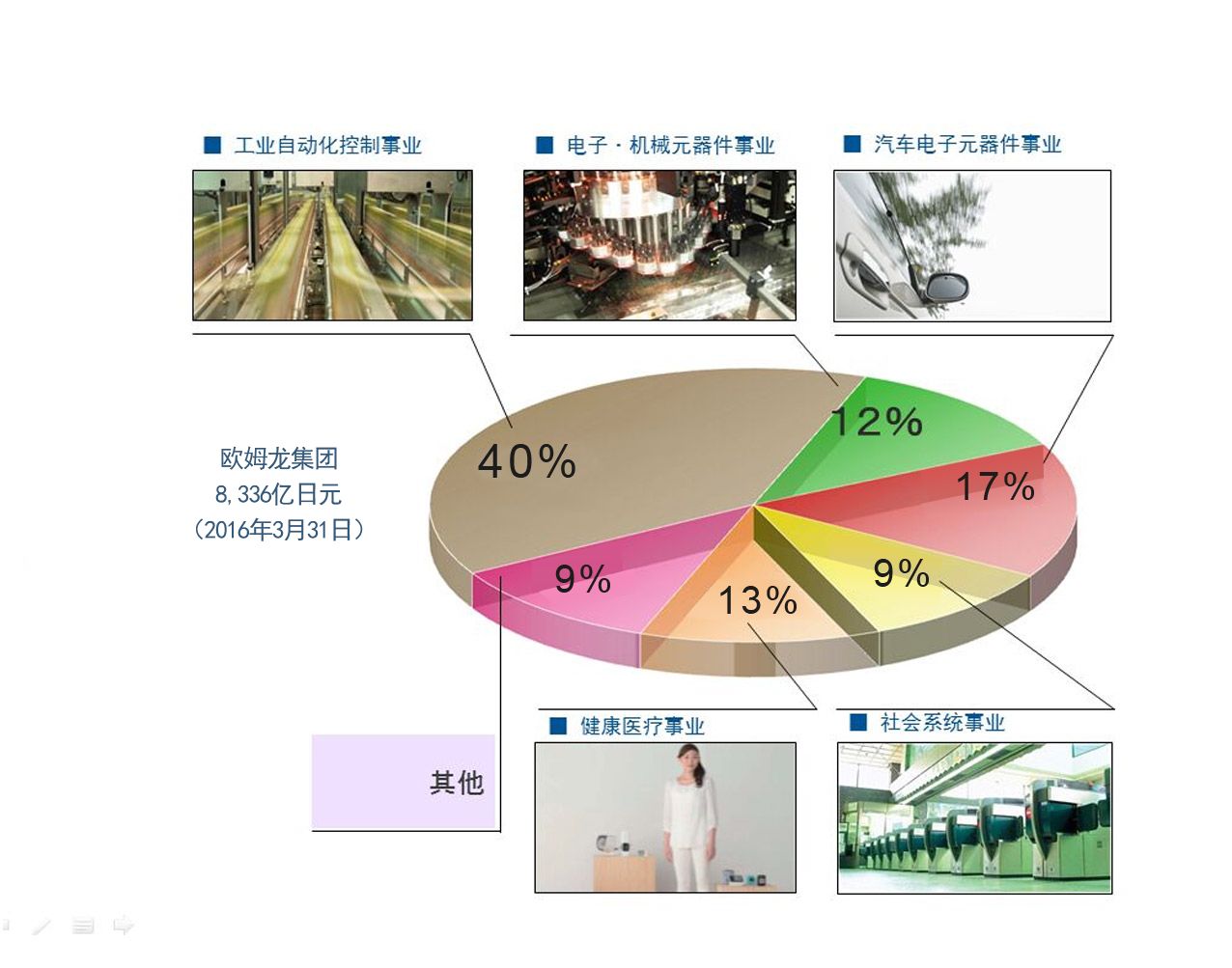 歐姆龍各事業(yè)領(lǐng)域及其在集團(tuán)銷售總額中的比例